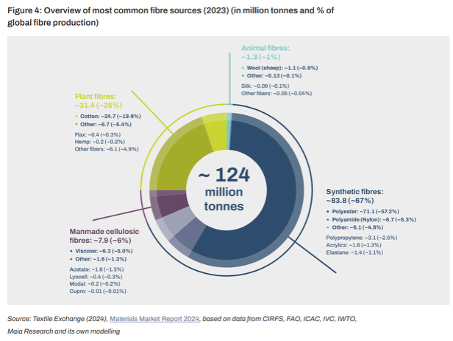 Overview of fibre sources (2023) (in million tonnes and % of global fire production)
