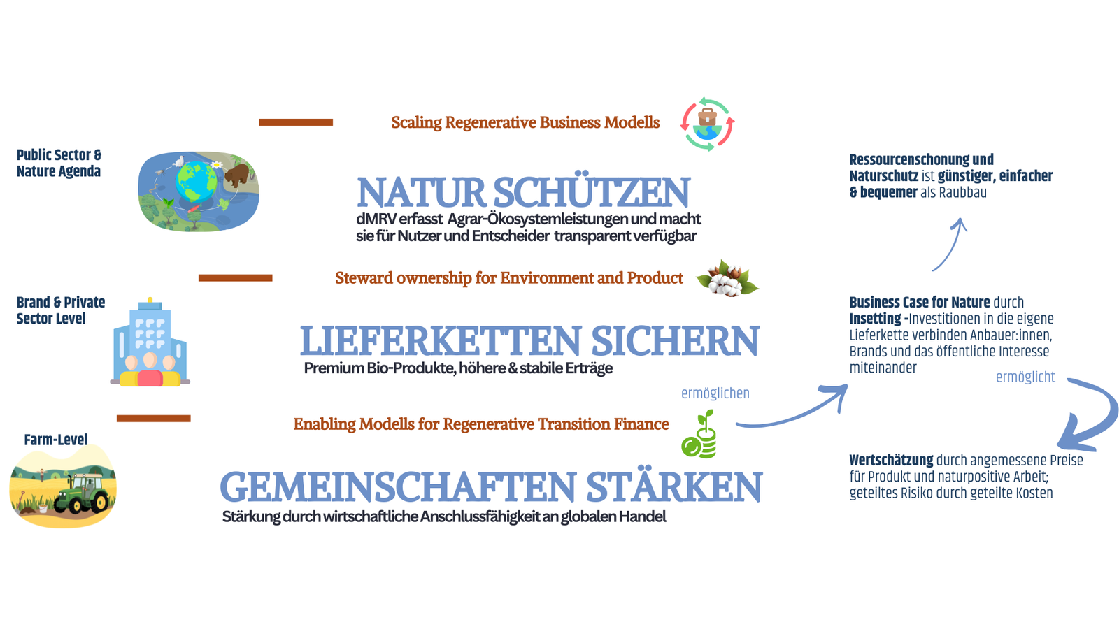 Unsere Maxime: Natur schützen, Lieferketten sichern, Gemeinschaften stärken
