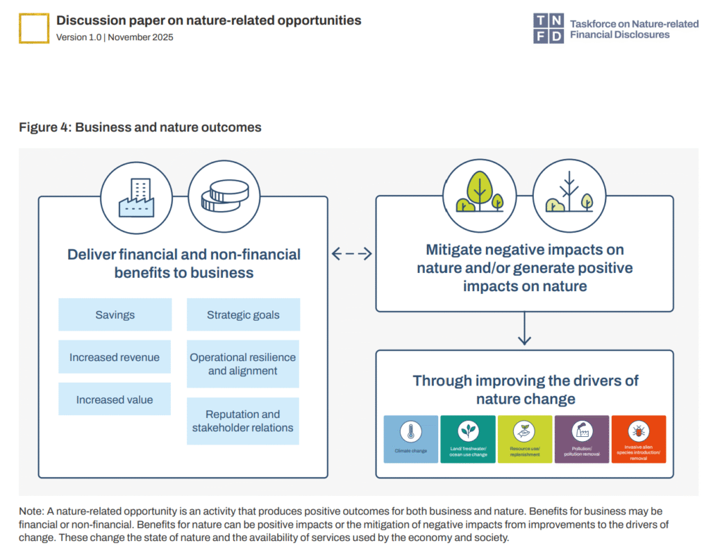Opportunities related to nature (TNFD, 2025, S. 15)